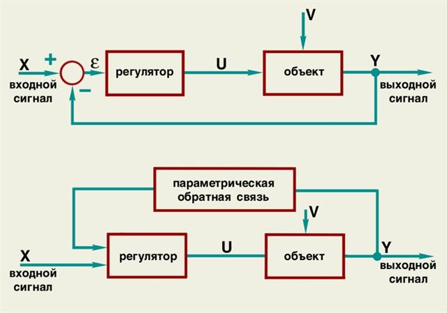 Схемы отрицательной обратной связи